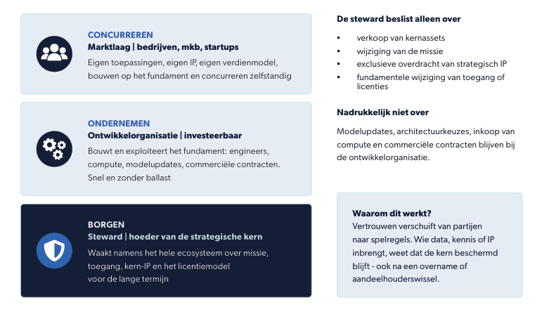 Developing domain-specific AI models under stewardship-based governance strengthens digital sovereignty and builds resilience in various sectors AIC4NL | AI for the Netherlands
